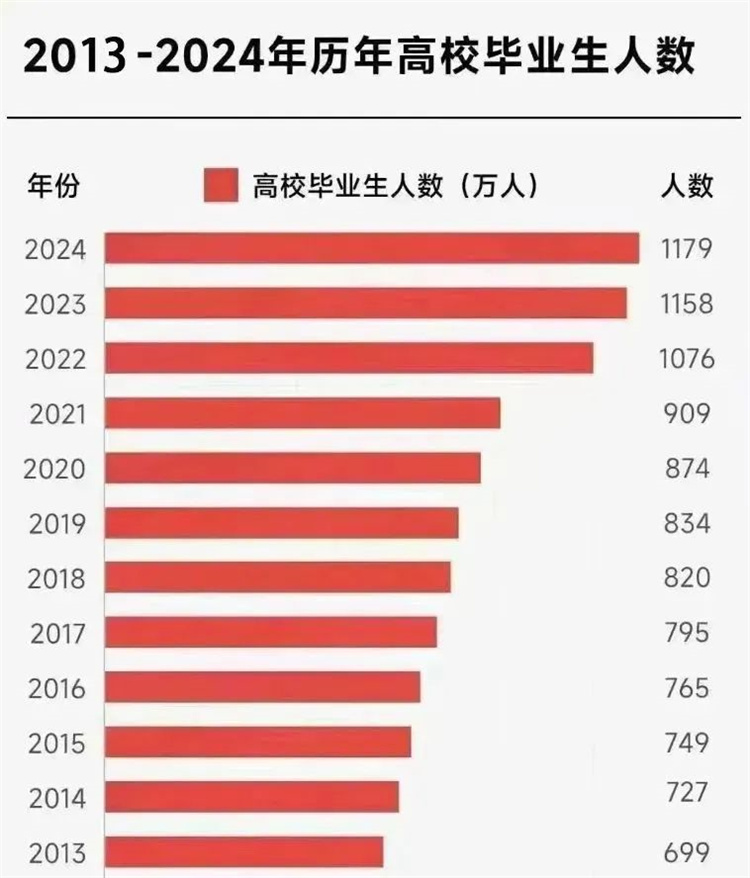 就业压力大，大学生“回炉”职校学技能