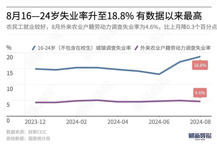 当18.8%的失业率撞上1179万毕业生，年轻人要如何找出路？？？